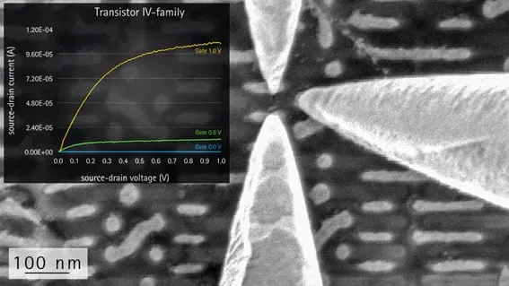 SEM image of three probe tips landed on a device, with an inset transistor I-V family graph, 100 nm scale bar.